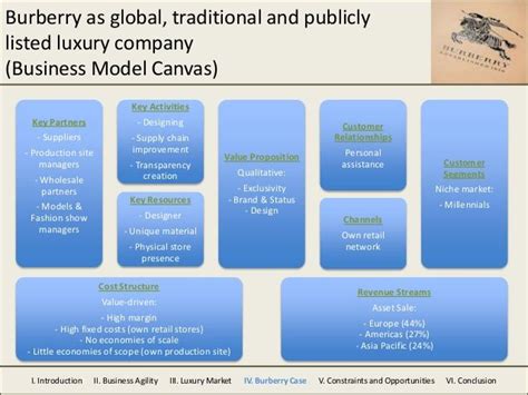 burberry plc business model.